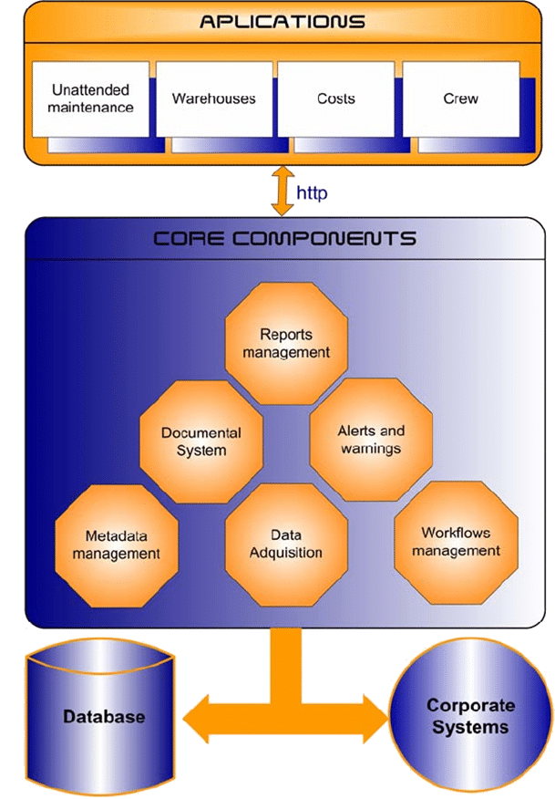 Aplication Core Structure
