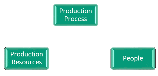 Gestión de la producción